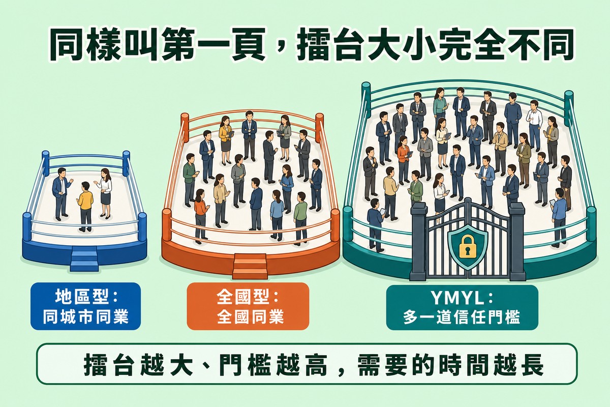 三個大小不同的擂台，左邊小擂台只有少數對手代表地區型服務，中間較大擂台擠滿對手代表全國型業務，右邊最大擂台除了大量對手外還有一道鎖住的閘門代表YMYL領域多一層信任門檻。