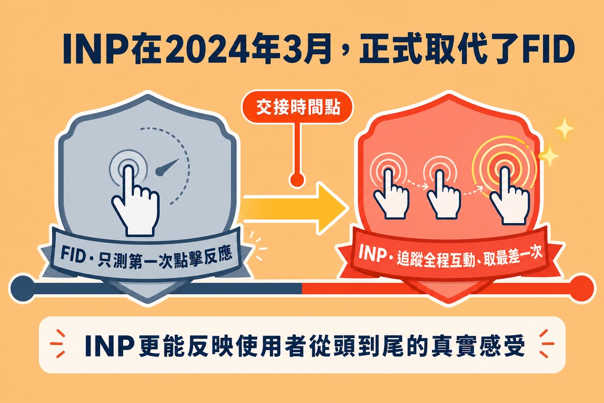 左邊灰藍色徽章標示FID只測第一次點擊,右邊珊瑚色徽章標示INP追蹤全程互動取最差一次,中間畫交接箭頭