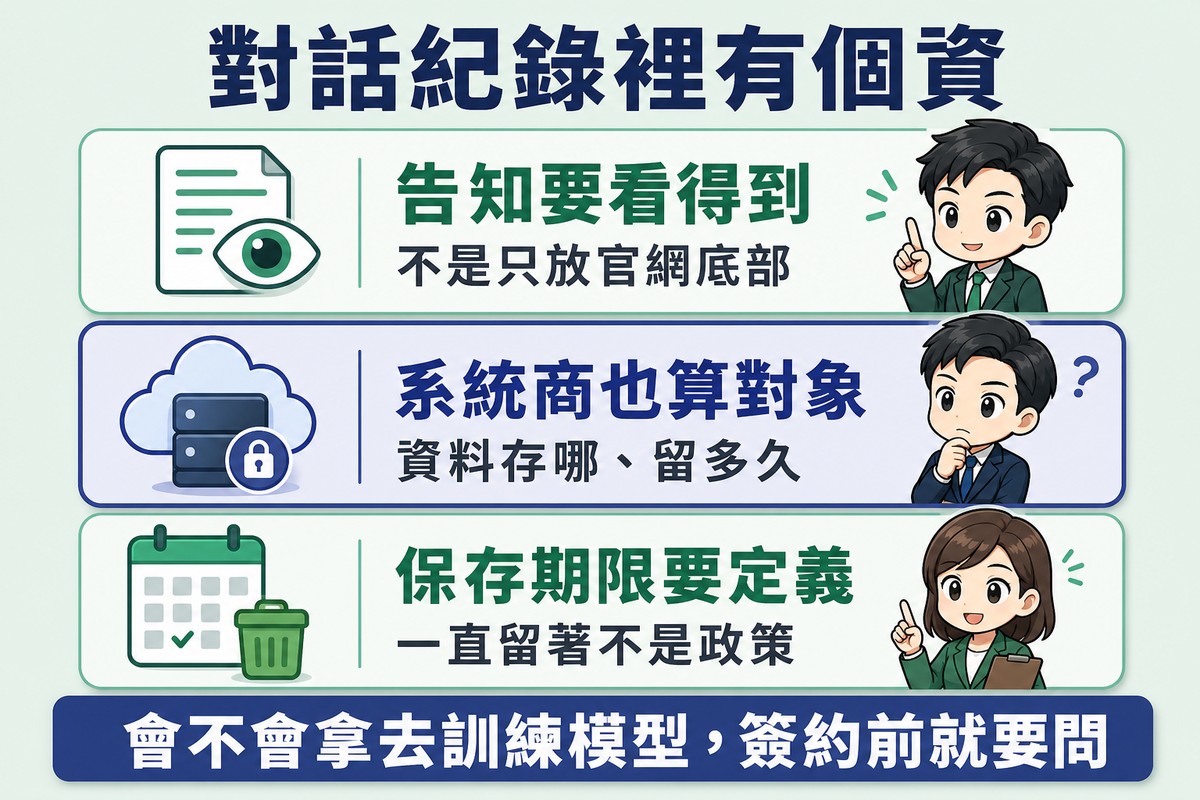 三列橫向排列,各有圖示、粗體標題與一行說明,依序為眼睛看文件配告知要看得到與不是只放官網底部、雲端資料盒配系統商也算對象與資料存哪留多久、日曆加垃圾桶配保存期限要定義與一直留著不是政策;中間那列以深藍強調。