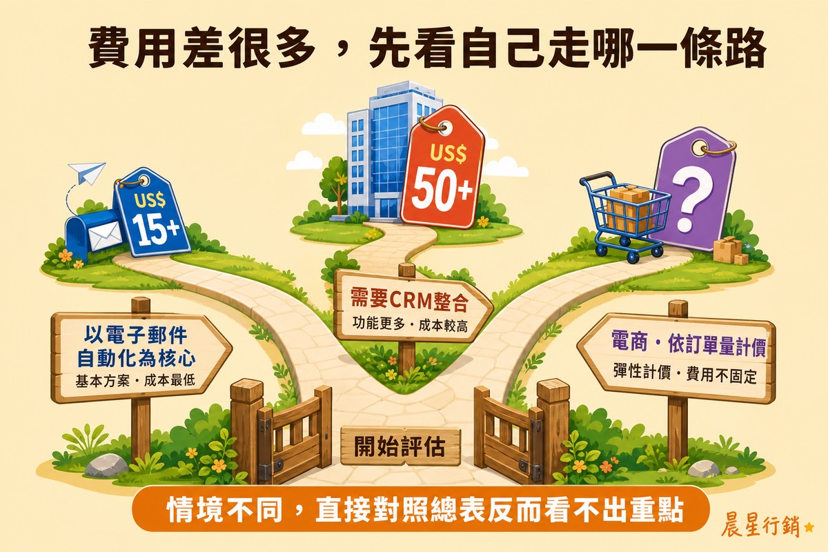 淡杏色背景，一條路從「開始評估」大門分成三岔：左路通往郵筒與US$15+價格牌標示以電子郵件自動化為核心，中路通往辦公大樓與US$50+價格牌標示需要CRM整合，右路通往購物車與問號價格牌標示電商依訂單量計價