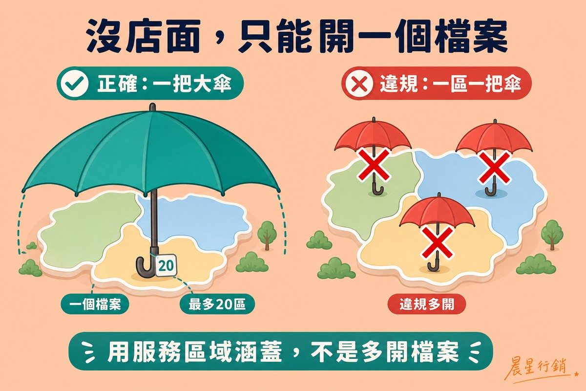 左邊一把大傘同時覆蓋多個街區並標示最多二十區,右邊三把小傘各自插在不同街區上都被打上紅色叉號表示違規。