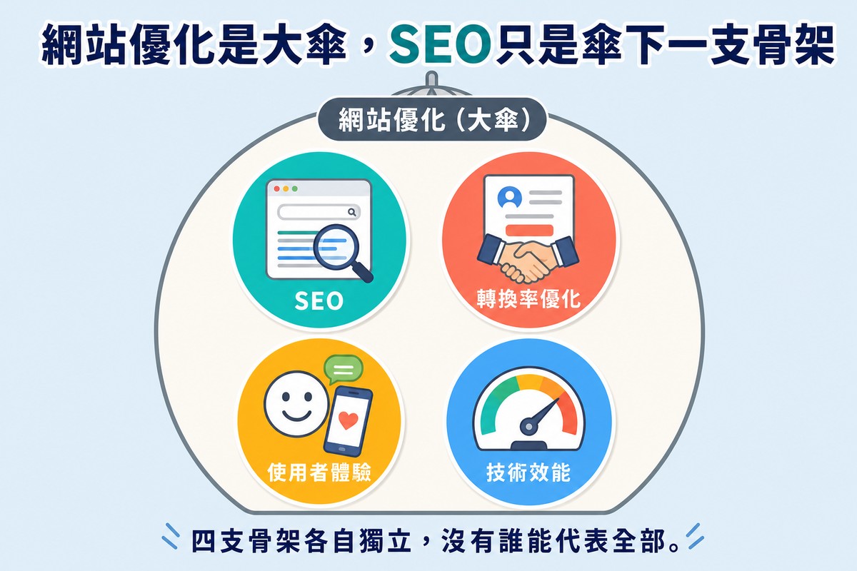 一個大圓圈標示網站優化大傘,內部並列四個不重疊的小圓圈,分別標示SEO、轉換率優化、使用者體驗、技術效能,各自搭配對應圖示