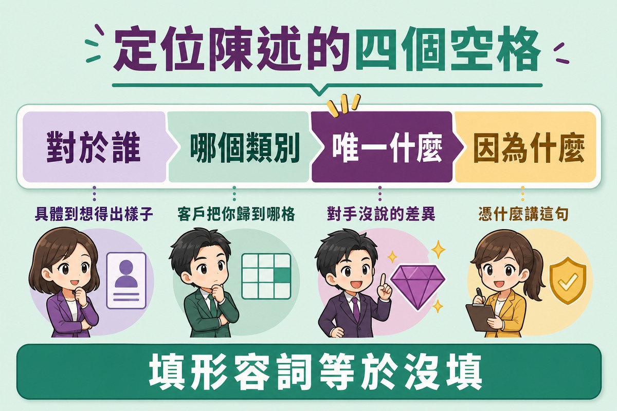 解說圖:一條橫向長句被切成四個標示不同深淺的空格,依序為對於誰、哪個類別、唯一什麼、因為什麼,每格下方各有一句說明;第三格以對比色強調。
