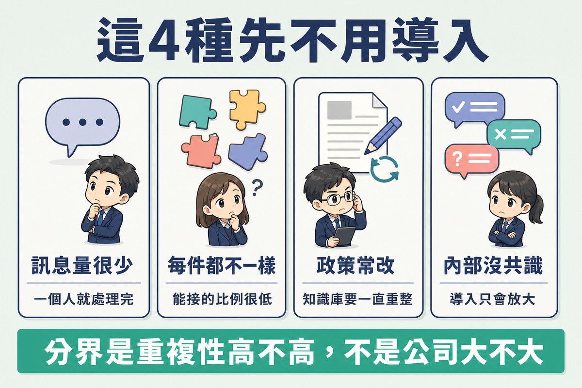 四張並排卡片,依序是單一小對話框配訊息量很少與一個人就處理完、多個不同形狀拼圖配每件都不一樣與能接的比例很低、被反覆改寫的文件配政策常改與知識庫要一直重整、三個答案不同的對話框配內部沒共識與導入只會放大。