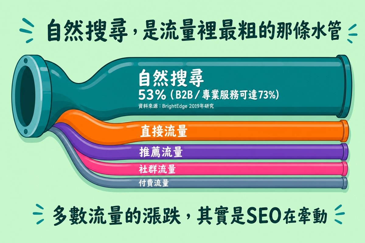 五條粗細不同的水管代表流量來源，自然搜尋是最粗的水管佔53%，其餘直接流量、推薦流量、社群流量、付費流量依序變細，沒有標示數字