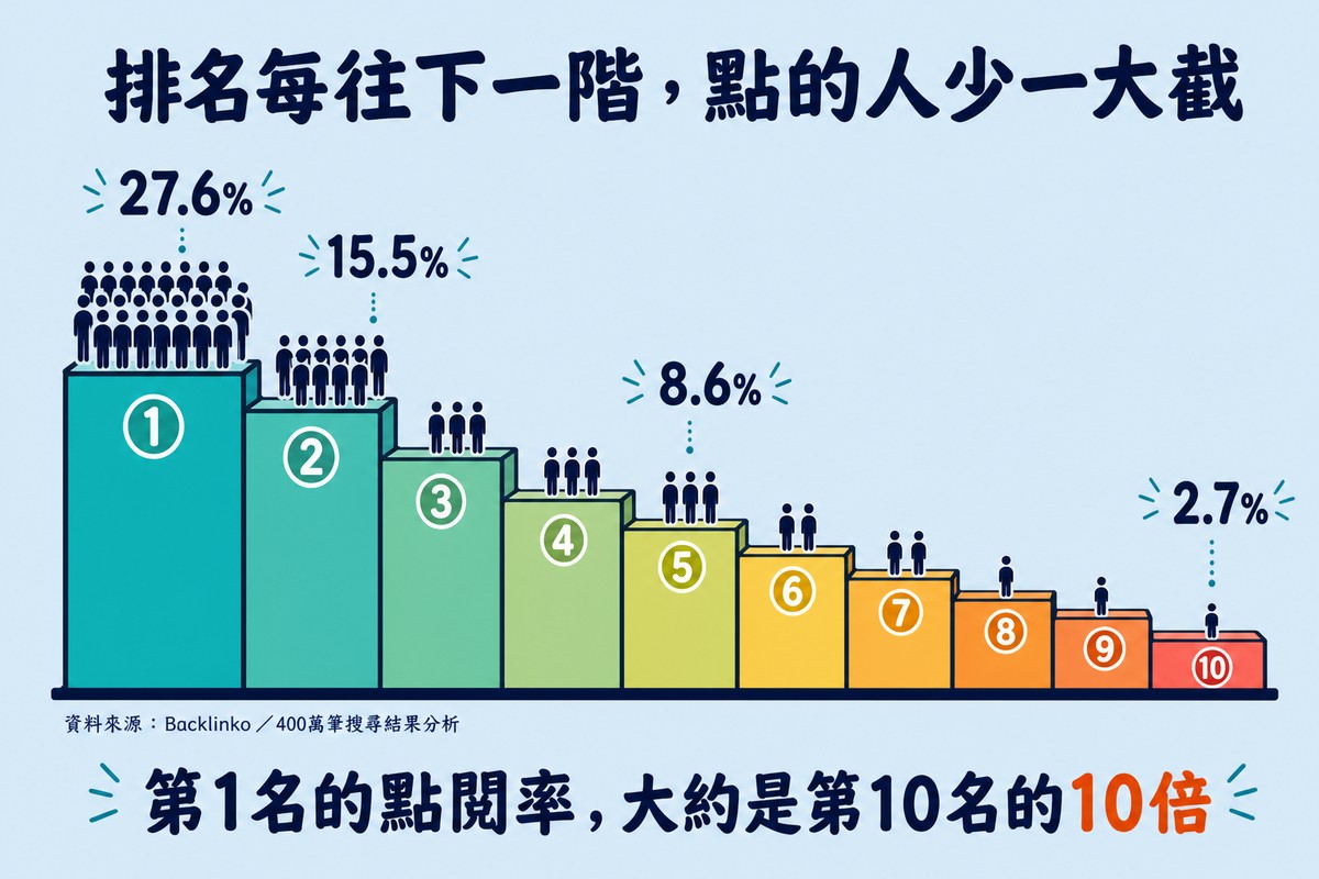 十階遞減樓梯，第1階最高站滿人標示27.6%，往右每階變矮、站的人變少，第10階最矮只剩一人標示2.7%