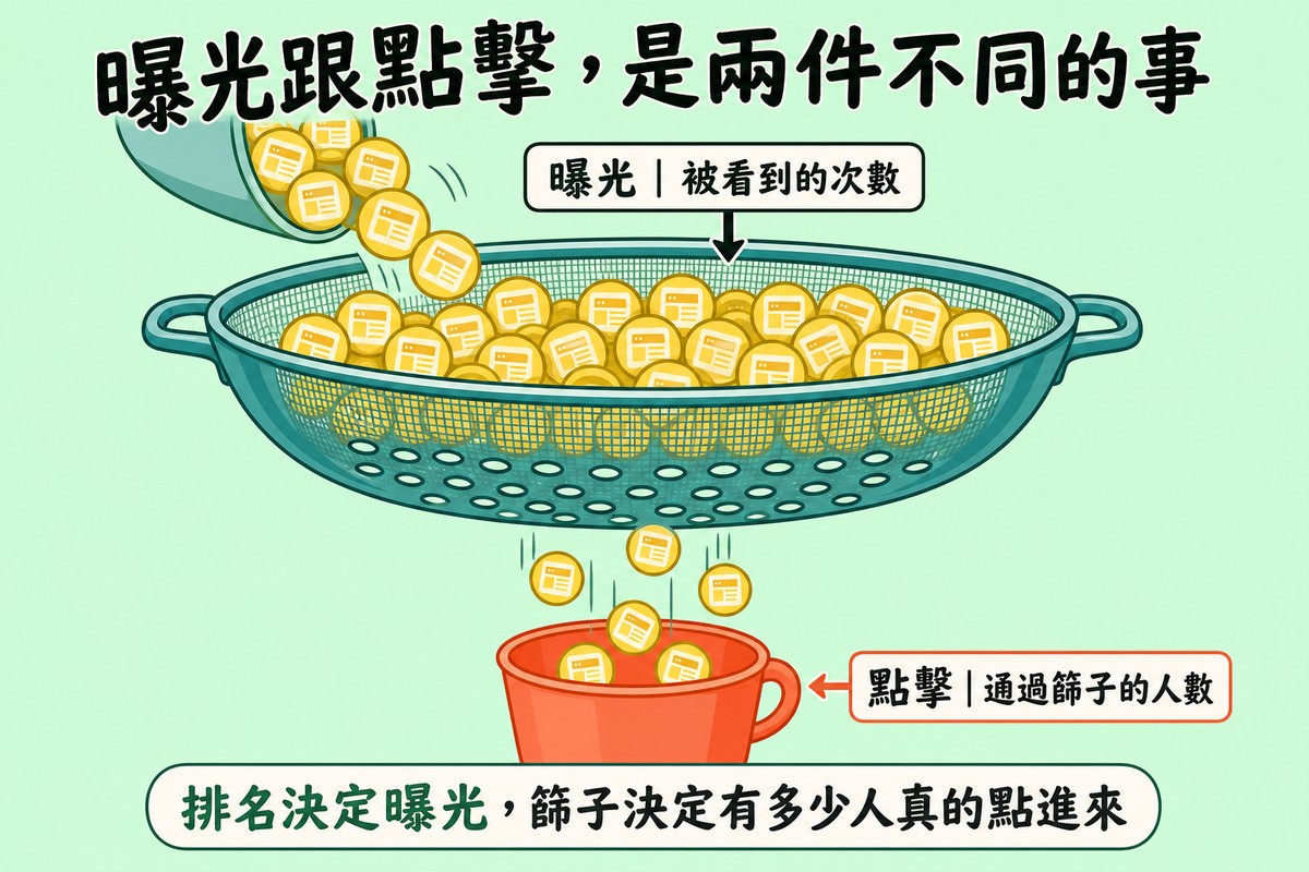 許多小圓片倒進濾網篩子代表曝光，大部分卡在篩網裡，只有少數幾片穿過篩孔掉進下方小杯子代表點擊