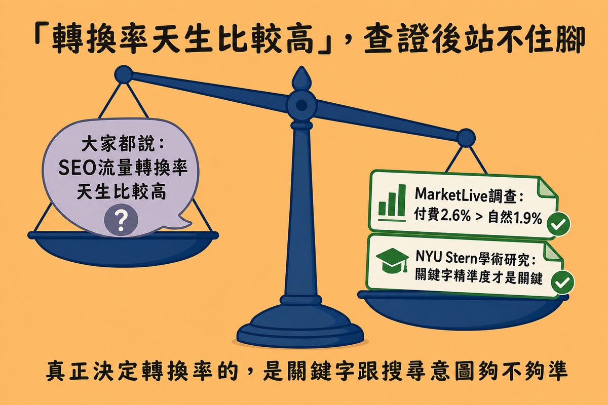 天秤左邊放著印有問號的對話框寫著大家都說SEO流量轉換率天生比較高，右邊放著兩份蓋有勾選章的研究報告寫MarketLive調查付費2.6%大於自然1.9%與NYU Stern學術研究，右邊比較重