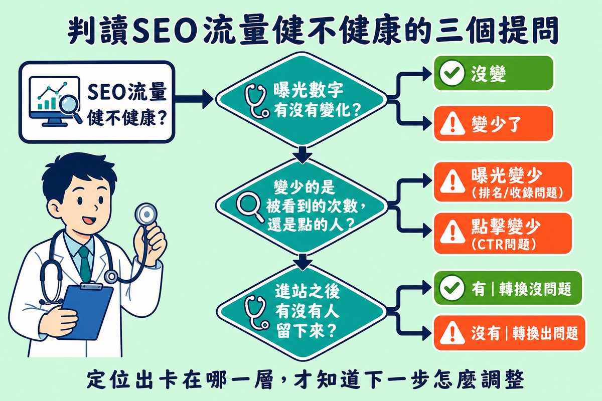 醫生拿聽診器站在旁邊，流程圖從SEO流量健不健康出發，依序經過三個菱形提問：曝光有沒有變化、變少的是曝光還是點擊、進站後有沒有人留下，各自分岔出對應的結果標籤