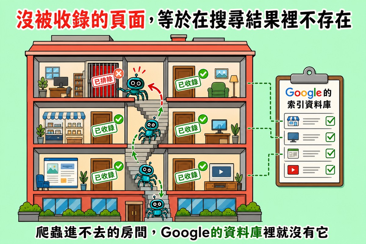 一棟大樓剖面圖，機器人蜘蛛爬蟲沿樓梯拜訪每個房間並在門上蓋已收錄的綠色勾選章，其中一間房門被紅色柵欄擋住蓋著已排除的紅色標籤，爬蟲進不去，旁邊畫著Google的索引資料庫清單