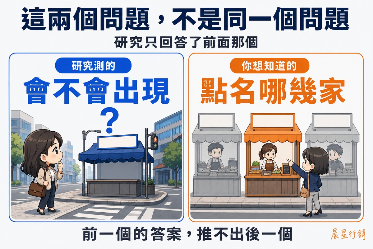 左右兩欄對照:左欄是研究實際測的「會不會出現」,畫一個空攤位和問號;右欄是讀者想知道的「點名哪幾家」,畫三個掛著空白名牌的攤位、有人只指其中一攤。