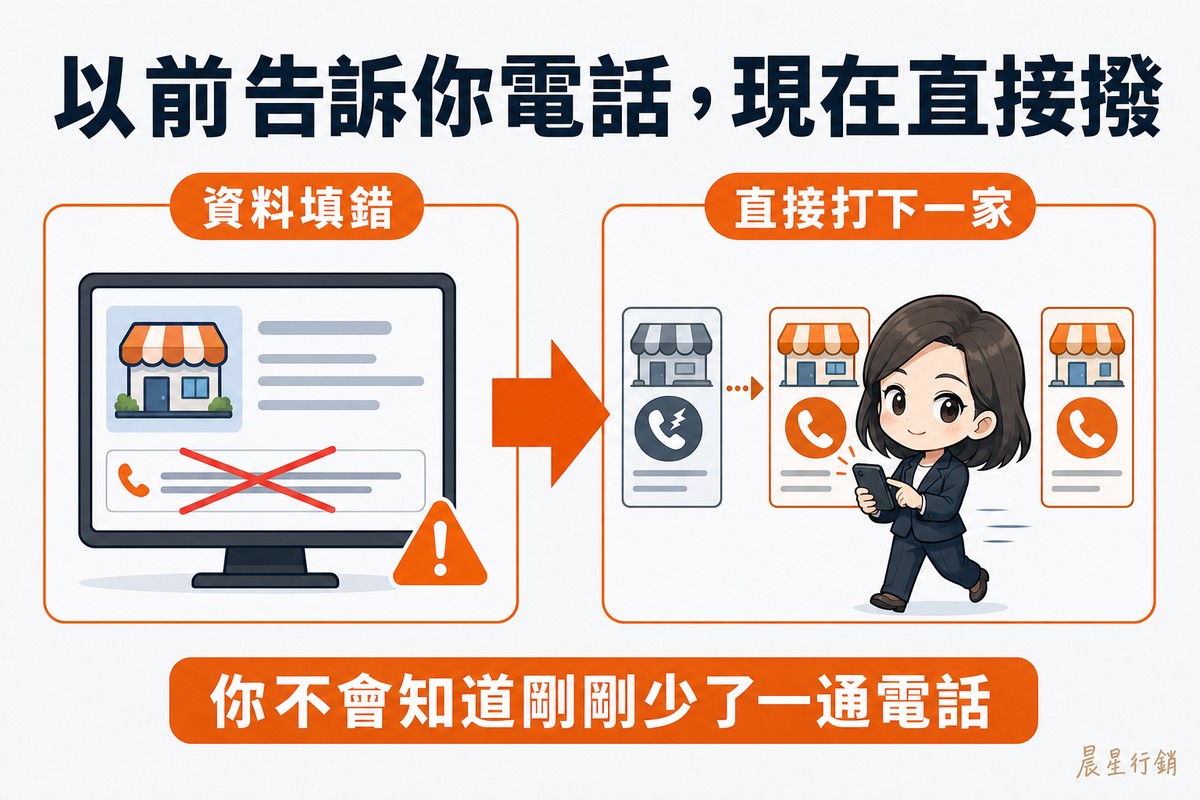 因果兩段以粗箭頭相連:左段是店家資料上的聯絡欄被畫上錯誤標記與警告三角形;右段是 AI 助理拿著電話,第一家顯示未接通,隨即轉向撥打排在後面的下一家。
