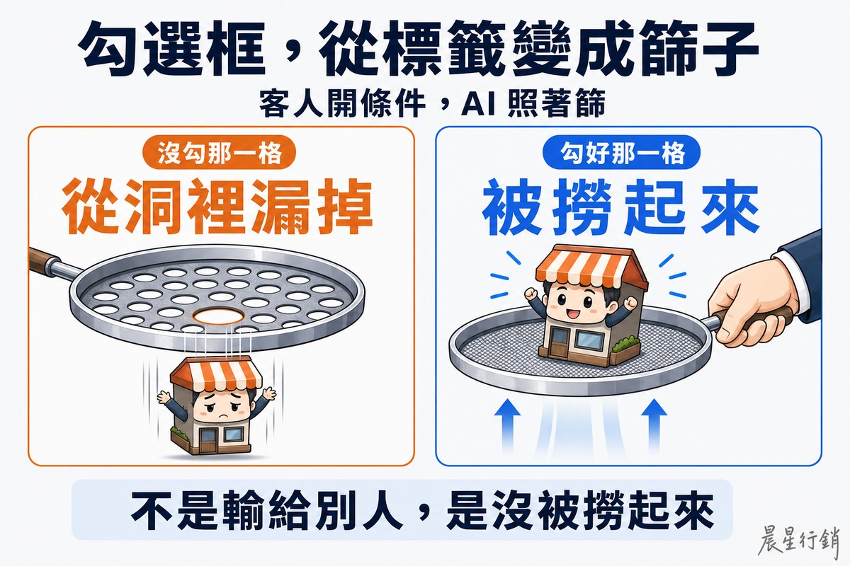 左右兩欄對照:左欄一家店的圖示從篩網的洞裡直接掉下去、表情低落;右欄同一個篩網上,店家圖示穩穩留在網面上並被一隻手撈起來。