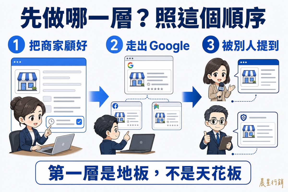 三個步驟橫向排列並以粗箭頭相連:第一步把商家顧好,店主在表單上確認營業時間;第二步走出 Google,把同一張資料卡對齊到三個不同平台視窗;第三步被別人提到,媒體與公協會頁面都顯示同一家店。