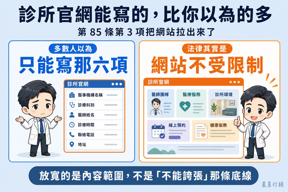 左側藍色區塊,白袍院長攤手站在一個很窄的網頁框旁,框裡只列出醫事機構名稱、診療科別、醫師姓名等幾行;右側橘色區塊,同一位院長比讚站在一個寬得多的網頁旁,上面有醫師團隊、醫療服務、診所環境、線上預約與健康衛教多個區塊。