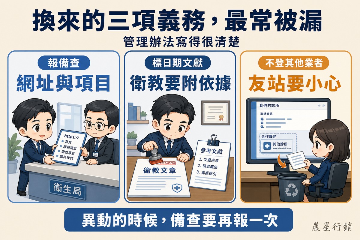 三欄並列:報備查那欄行政人員把載明網址與選單項目的表單遞給公務窗口、標日期文獻那欄撰稿者在衛教文章上蓋日期並夾上參考文獻清單、不登其他業者那欄設計師把外部診所的卡片從頁尾移除。