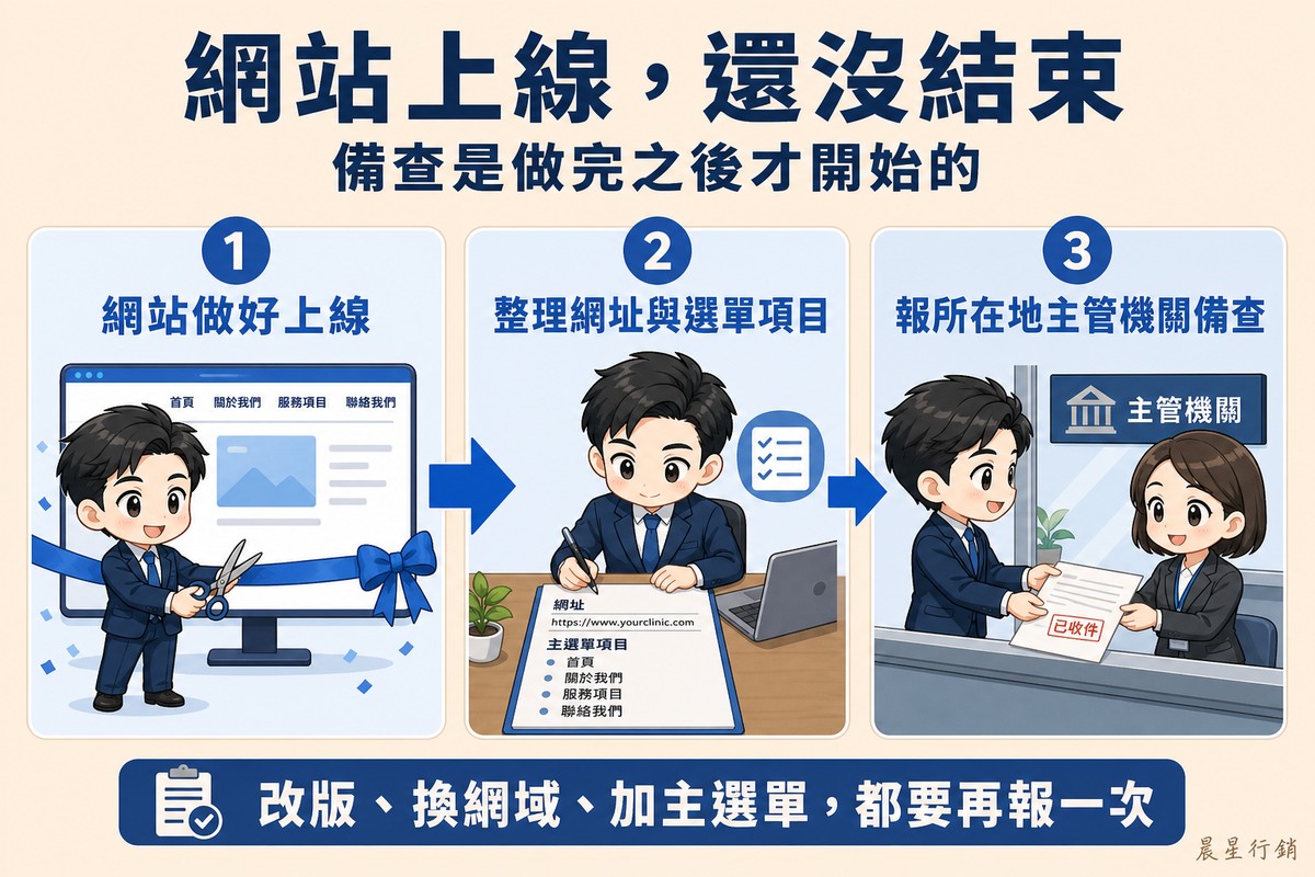 三個編號步驟以粗箭頭相連:1 院長在完成的網站畫面前剪綵;2 院長在桌前把網址與主選單項目寫進表單;3 院長把表單遞過公家服務櫃檯並拿到蓋章回執。