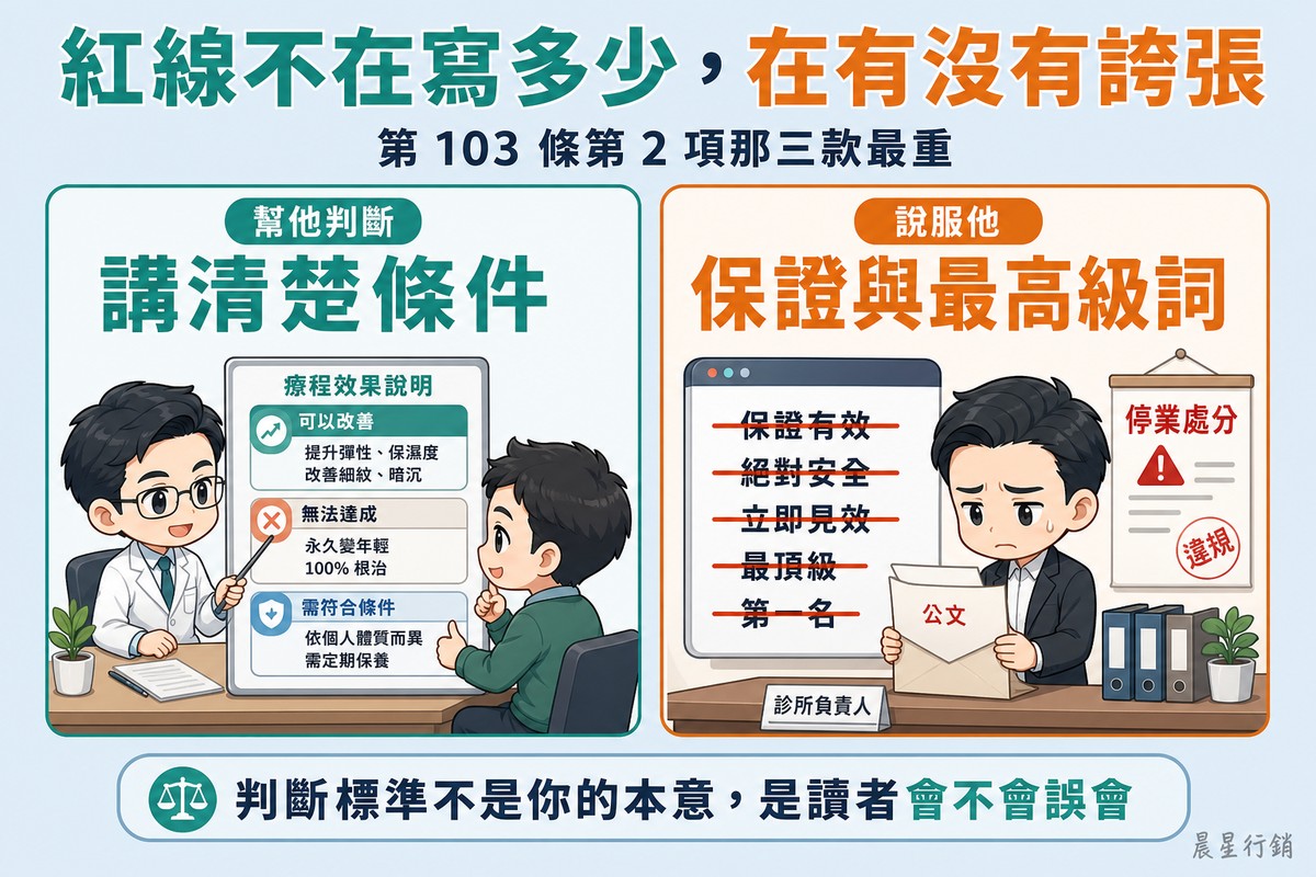 左側綠色區塊,醫師平靜地向病人展示一張說明療程做得到與做不到、並列出條件的圖表,病人理解地點頭;右側橘色區塊,一塊網頁看板上的誇大字句被粗叉劃掉,診所經營者正拆開公文信封,身後掛著停業告示。