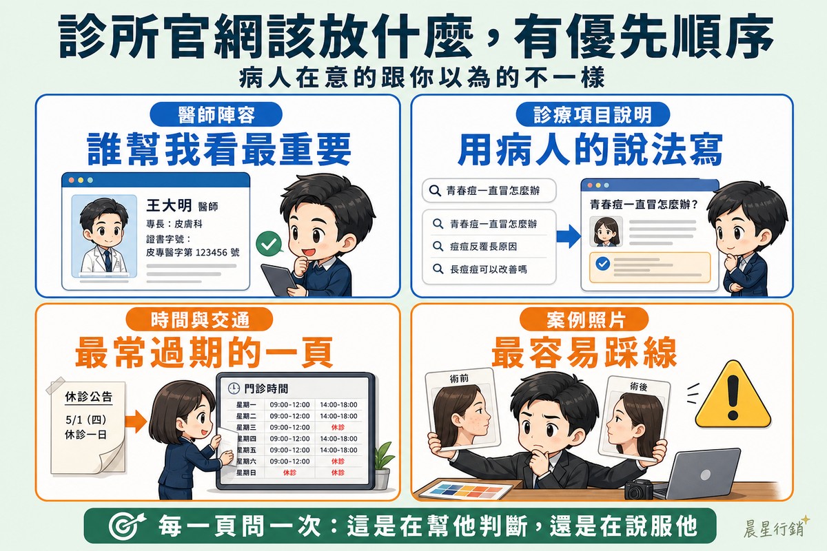 四格方陣:醫師陣容那格病人讀著載有姓名、專科與證書字號的醫師卡點頭、診療項目那格病人用日常用語搜尋並找到同樣用白話回答的頁面、時間與交通那格員工正撕下過期的休診公告更新看板、案例照片那格設計師舉起兩張前後對照照片猶豫並在旁邊放了警示標記。