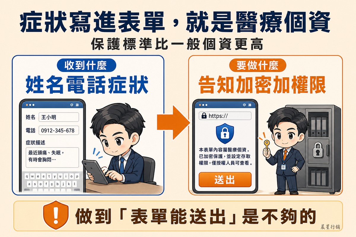 左側區塊病人在手機表單裡輸入姓名、電話與症狀描述;箭頭指向右側,同一張表單的網址列出現鎖頭、送出鍵上方多了一段蒐集告知,背後是一個只有一位人員持有鑰匙的上鎖檔案櫃。