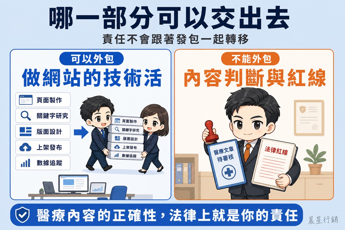 左側藍色區塊,外部團隊搬走一疊標示著頁面製作、關鍵字研究、版面、上稿、數據追蹤的工作項目;右側橘色區塊,白袍院長把兩樣東西抱在胸前,一份是等待簽核的醫療文章、一份是法規紅線清單,手上拿著印章。