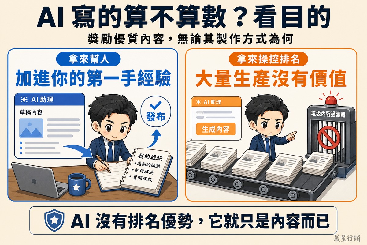 左側藍色區塊,工作者用輔助工具擬稿後,親手把自己筆記本裡的第一手經驗補寫上去;右側橘色區塊,同一個人把工具對著輸送帶大量產出幾乎相同的頁面,前方的過濾閘門把輸送帶擋了下來。