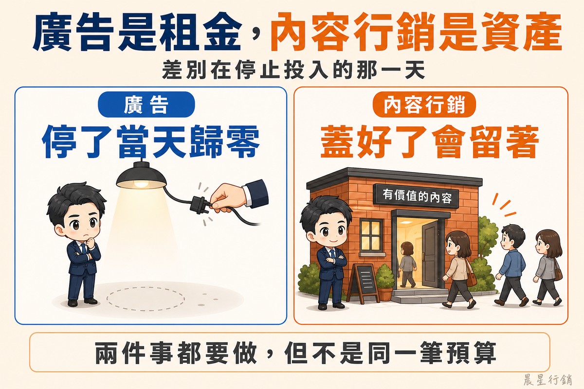 左側橘色區塊,老闆站在租來的聚光燈下,插頭被拔掉後光圈消失、原地什麼都沒留下;右側藍色區塊,同一位老闆站在自己蓋好的小磚房旁,訪客自己走進門,沒有插頭也沒有計費表。