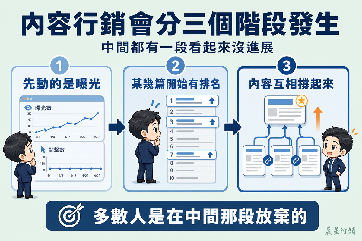 三個編號階段由左至右以粗箭頭相連:1 儀表板上只有曝光線開始上揚、點擊線仍是平的;2 幾個頁面沿著排名階梯往上爬,老闆訝異竟是這幾篇;3 多個頁面互相撐住一個新頁面,讓它從更高的一階起跑。