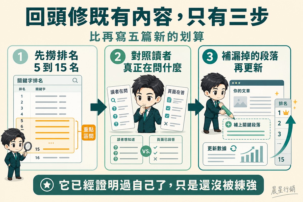 三個編號步驟由左至右以粗箭頭相連:1 在儀表板上用橘色標記把排名中段那一區圈出來;2 兩張表並排比對讀者搜的字與文章實際回答的內容;3 補上漏掉的段落並更新過期數字,頁面隨即往上爬一階。