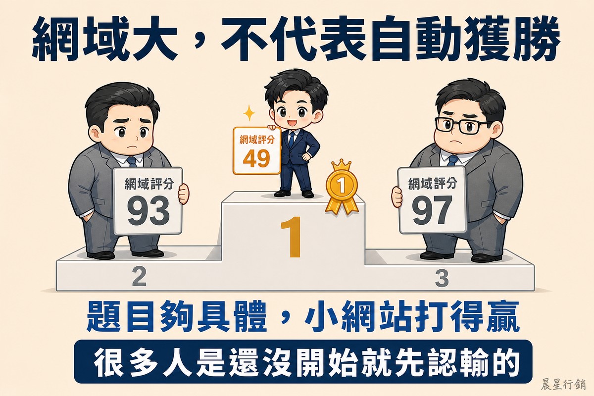 三階頒獎台:最高的第一名台上站著一個身形較小的網站經營者,手舉寫著網域評分 49 的牌子並配著金色第一名徽章;左右較低的兩階站著明顯壯碩許多的灰色人物,分別舉著網域評分 93 與 97 的牌子。