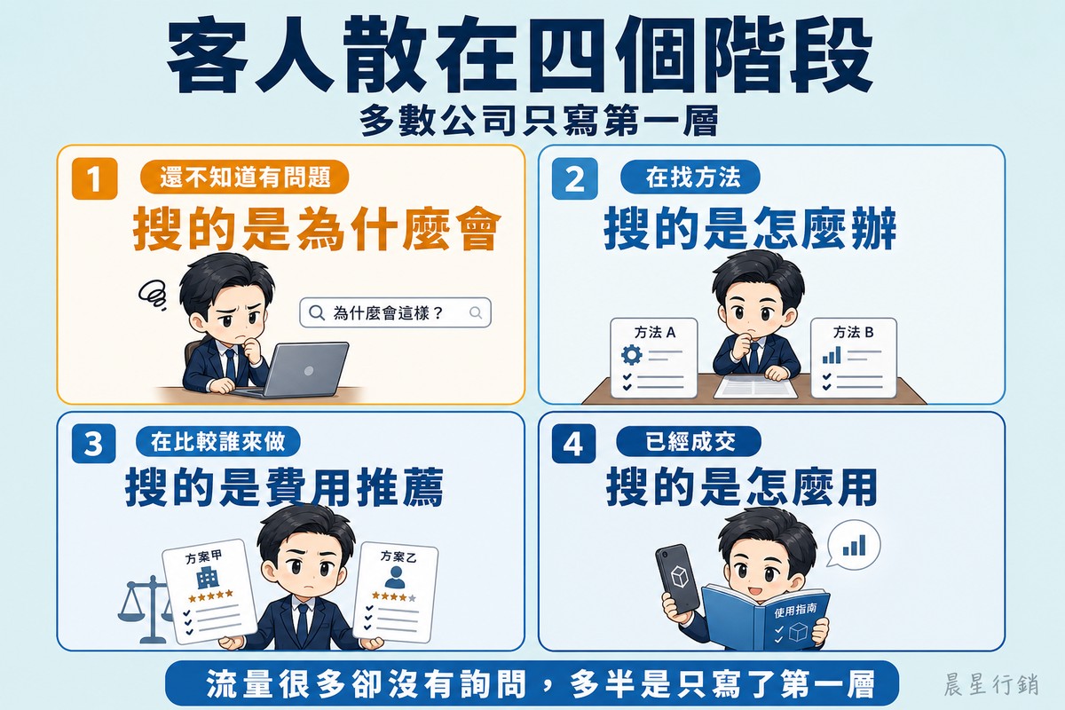 四格方陣,藍色由淺到深:還不知道有問題的人皺眉打出為什麼的問句、在找方法的人比較桌上兩種做法、在比較誰來做的人拿起兩張服務卡秤量、已經成交的人拿著產品閱讀使用說明頁。