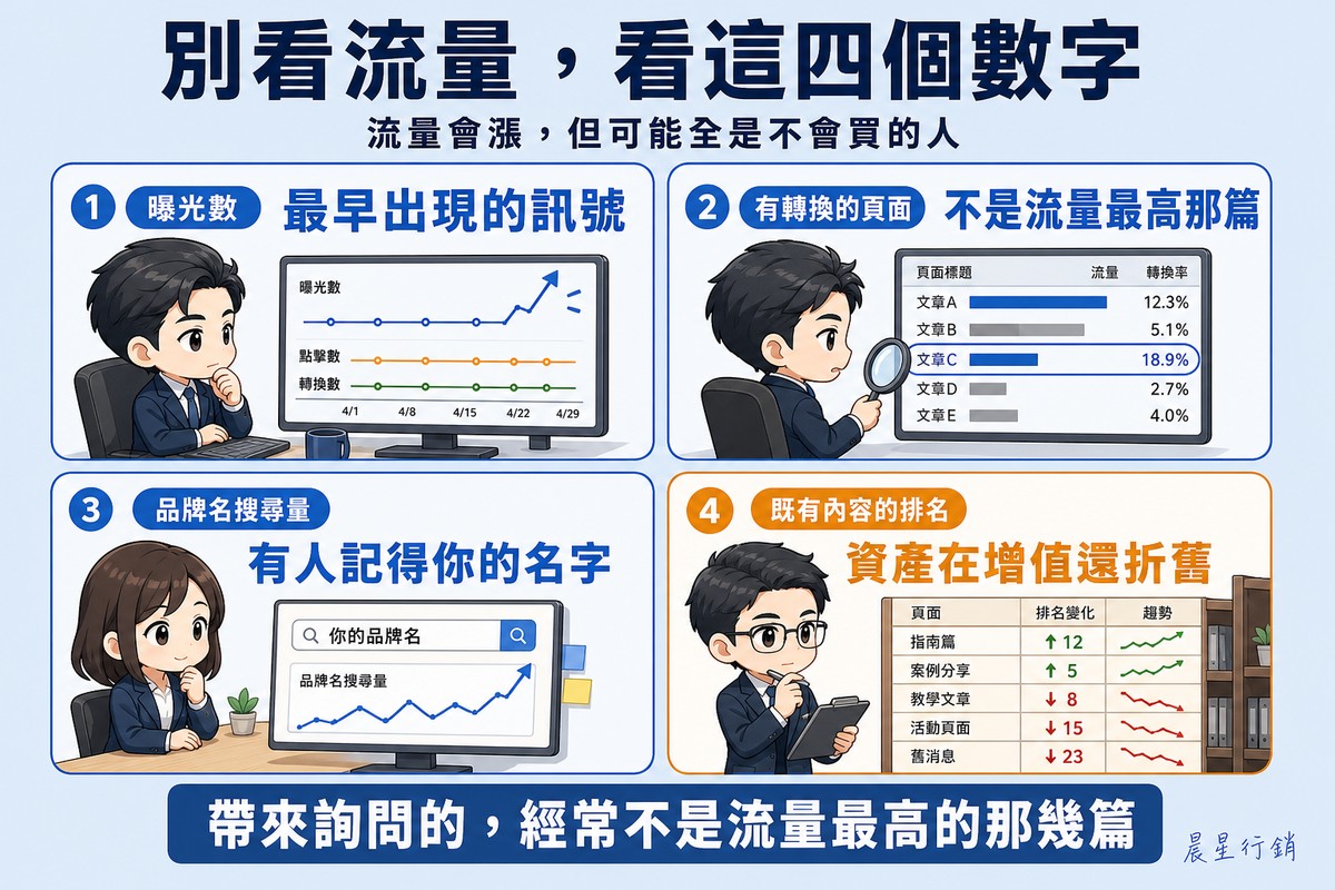 四格方陣:曝光數那格的人看著曝光線率先上揚、有轉換的頁面那格的人圈起清單中一個不起眼的頁面而略過最高的長條、品牌名搜尋量那格的人看著人們直接鍵入品牌名、既有內容排名那格的人拿板夾清點一架有升有降的頁面。
