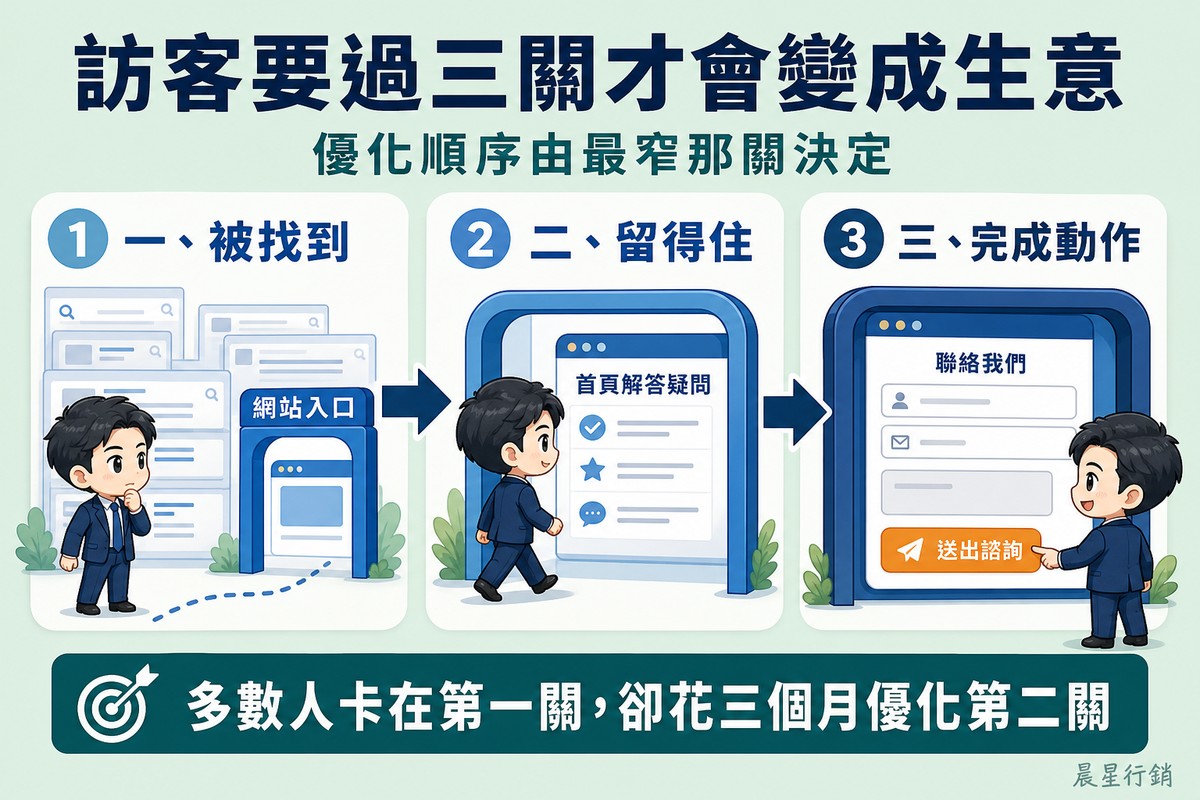 三個編號關卡由左至右以粗箭頭相連:1 訪客在眾多結果中找到並走向第一道門;2 通過第二道門時頁面已載入且第一屏就回答了他的問題;3 抵達第三道門按下明確的按鈕送出詢問。