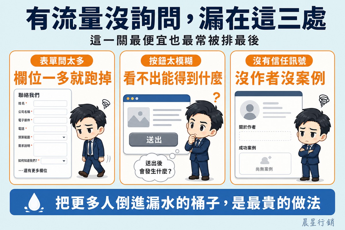 三欄並列的橘色系:表單問太多那欄訪客面對一長串必填欄位垂下手放棄、按鈕太模糊那欄訪客停在一個看不出結果的按鈕上猶豫、沒有信任訊號那欄訪客看著沒有作者也沒有案例的頁面皺眉。
