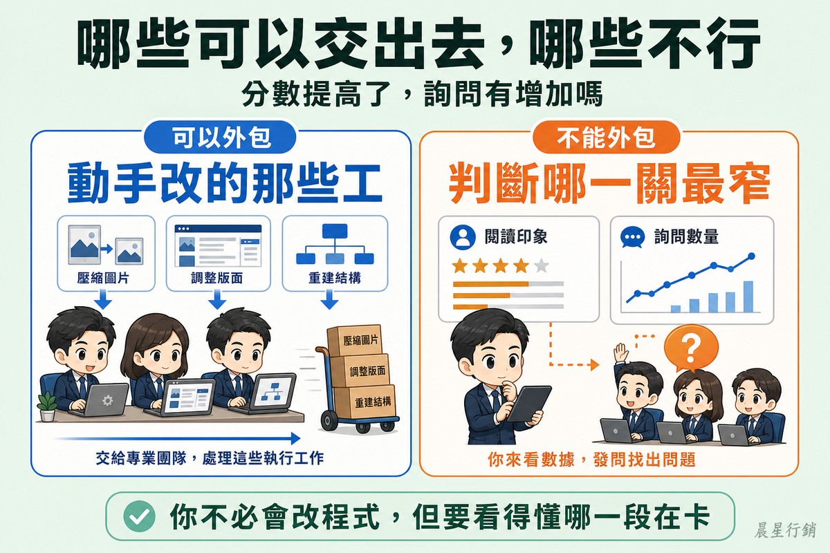 左側藍色區塊,外部團隊搬走標示著壓縮圖片、調整版面、重建結構的工作項目並開始動手;右側橘色區塊,老闆把一份簡單的儀表板抱在身前,並排看著曝光數與詢問數,舉手向團隊發問。