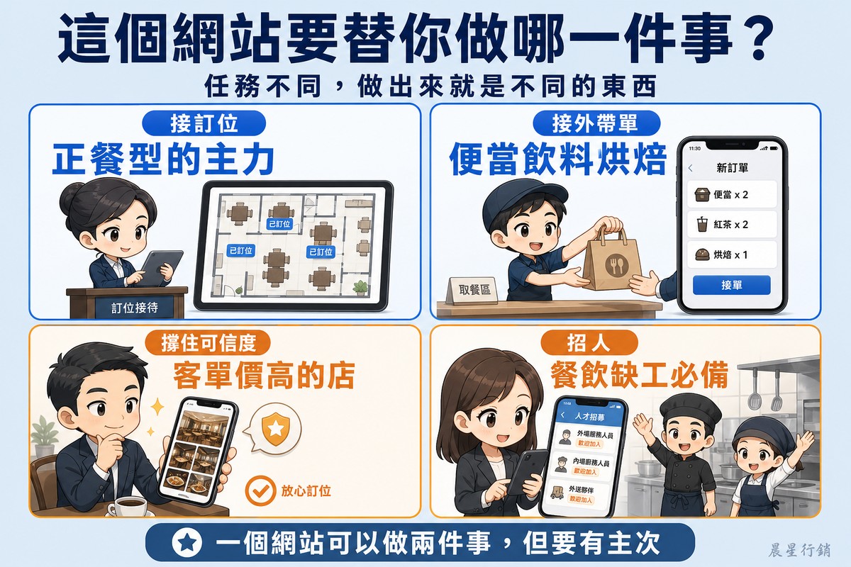 四格方陣依序畫出餐廳網站的四種任務:接訂位的迎賓人員看著桌況平板、接外帶單的店員遞出外帶袋、撐住可信度的客人翻看店內照片、招人的求職者瀏覽徵才頁。