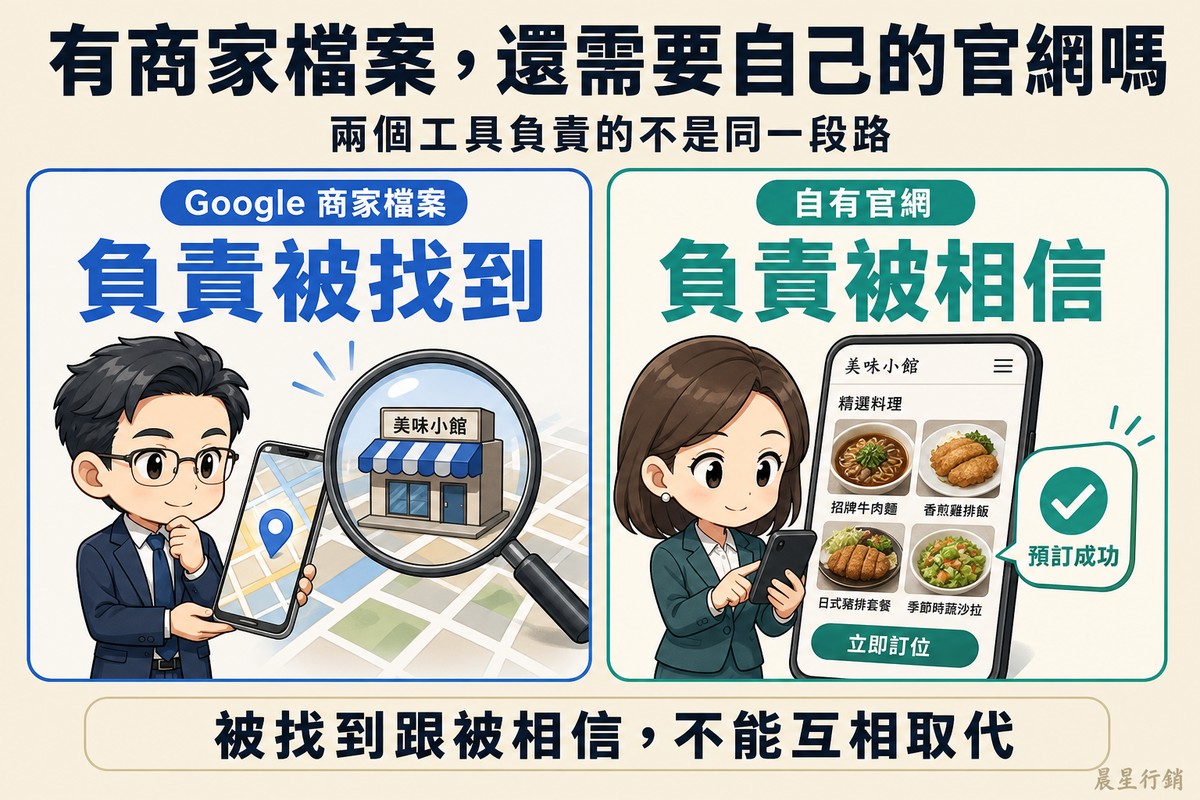 左側藍色區塊畫出客人用地圖找到店家,標示「負責被找到」;右側綠色區塊畫出客人瀏覽菜單頁並按下訂位按鈕,標示「負責被相信」。