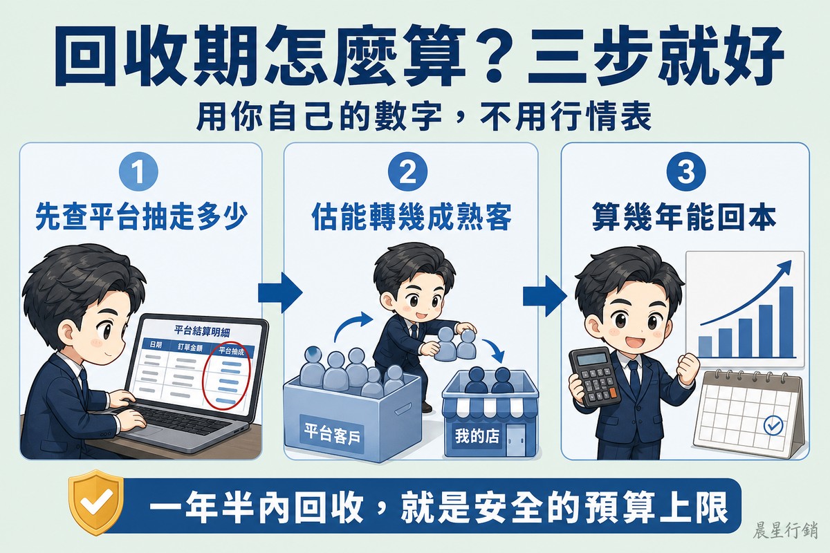 三個編號步驟由左至右排列並用粗箭頭相連:1 打開筆電查平台抽走多少、2 把客人從平台方框搬進店家方框、3 拿計算機對著長條圖與日曆算回本年數。