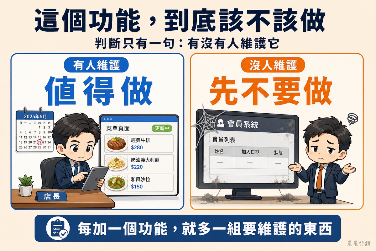 左側藍色區塊,店經理用平板更新菜單,頁面明亮、日曆上圈著近期日期;右側橘色區塊,會員系統畫面積灰佈滿蜘蛛網,名單幾乎是空的,老闆在旁邊攤手。