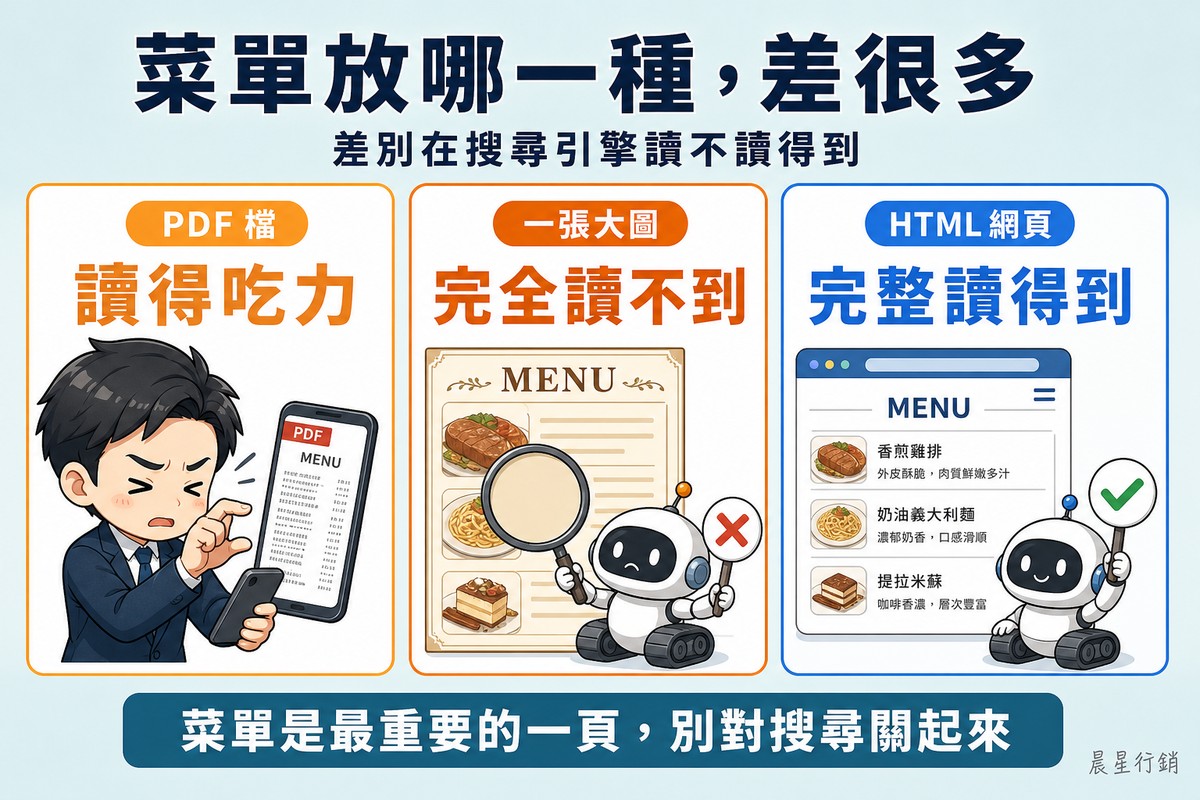 三欄並列比較菜單放法:PDF 檔那欄客人瞇眼放大手機、一張大圖那欄爬蟲機器人拿放大鏡看不到字並打叉、HTML 網頁那欄機器人順利讀出菜色文字並打勾。