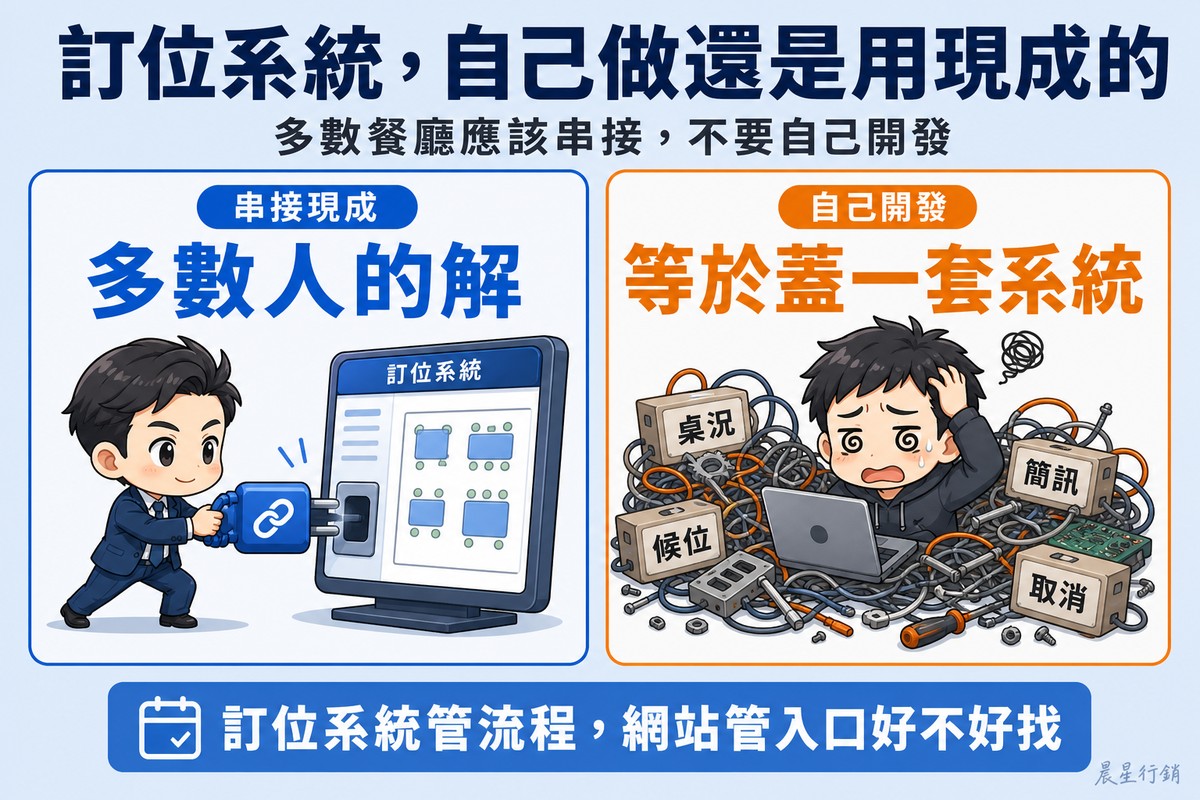 左側藍色區塊,老闆把一個接頭插進現成訂位主機,畫面亮起整齊的桌況圖;右側橘色區塊,工程師被寫著桌況、候位、簡訊、取消的零件與線材淹沒,一臉疲憊。