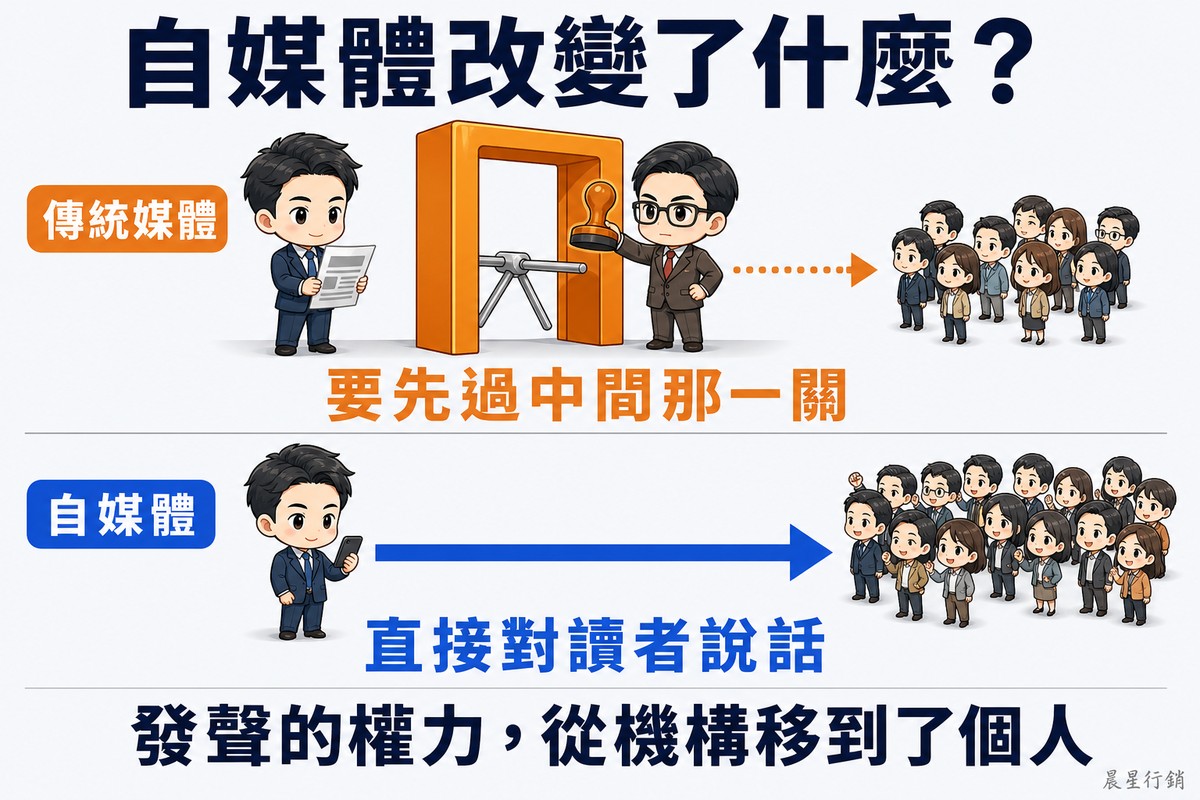 上下兩排路徑對照。上排傳統媒體,作者要先通過中間的閘門與拿印章的編輯審核,只有少數內容抵達讀者;下排自媒體,作者拿著手機,一條粗箭頭直接通到大群讀者。