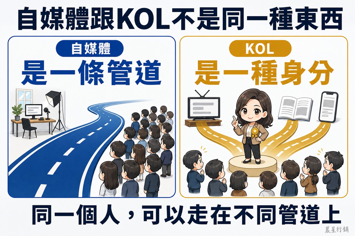 左右對照。左側藍色是一條寬闊道路,從小工作室通往人群,道路上沒有主角,表示自媒體是管道;右側金色是一位站在台上、胸前戴金徽章的專家,電視、雜誌、手機三條路都通向她,表示KOL是身分。