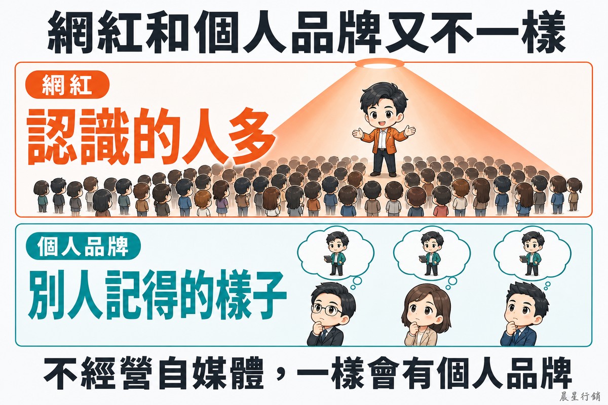 上下對照。上排珊瑚橘,一個人站在聚光燈下,燈光罩住底下一大片人群,強調認識的人多;下排藍綠色,三個不同的人頭上的想法泡泡裡浮現同一個人的相同形象,強調是別人記得的樣子。