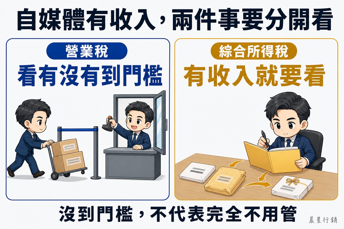 左右對照。左側靛藍色,人物把一疊收入箱推向一道沒有刻度的門檻橫桿,達到高度時旁邊的登記櫃檯打開、櫃員舉起印章;右側金色,人物在桌前把幾種不同形狀的收入信封收進同一個資料夾,拿筆檢視。