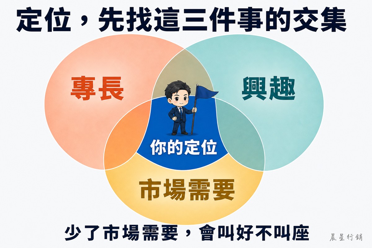三圈交集圖。專長、興趣、市場需要三個半透明圓圈互相重疊,三者共同交集處填成深藍色,裡面站著一個插旗的人物,標示為你的定位。