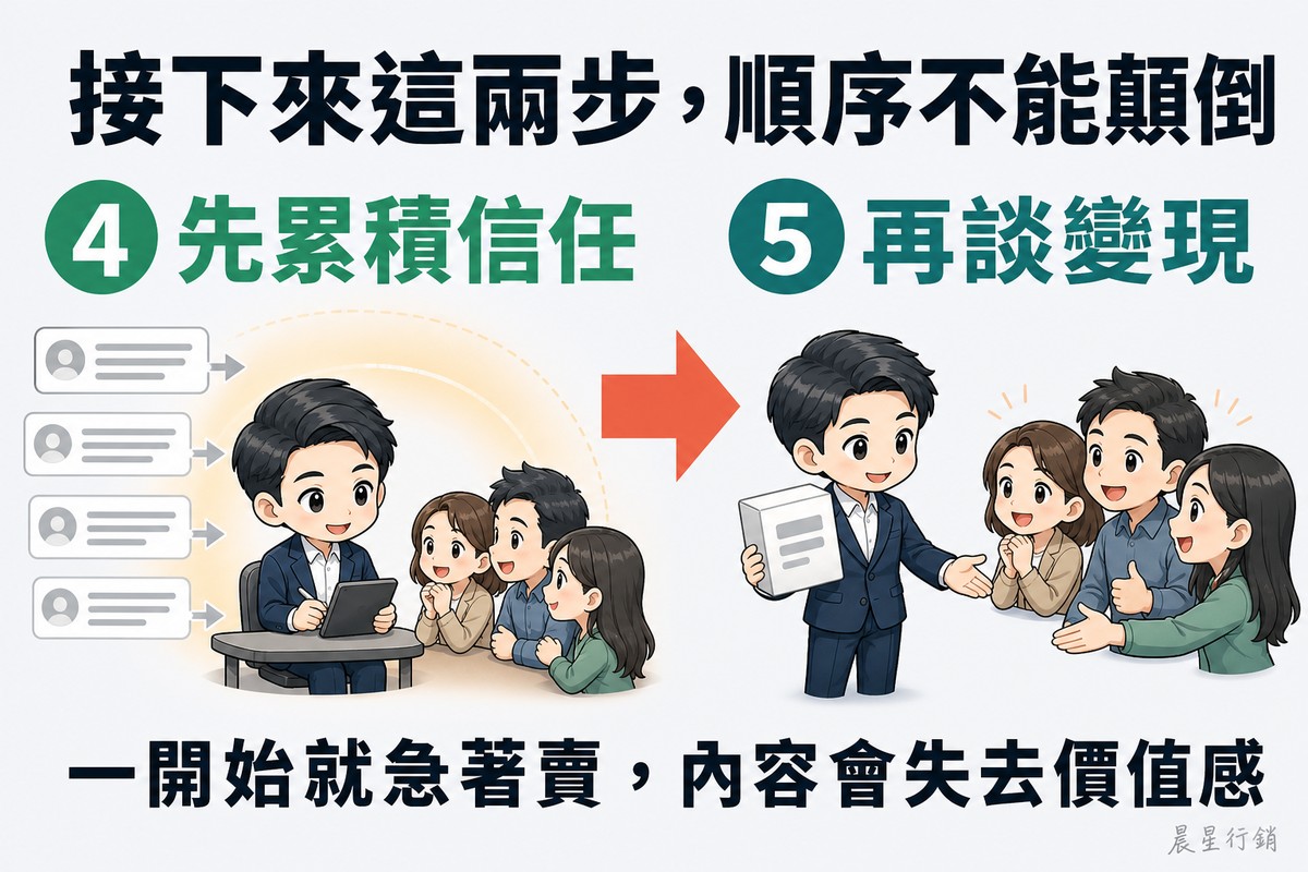 兩步驟流程。步驟四,創作者坐著逐一回覆讀者訊息,讀者慢慢靠近圍成一圈;粗橘色箭頭指向步驟五,創作者向這群已建立信任的讀者介紹產品,其中一人伸手要握手。