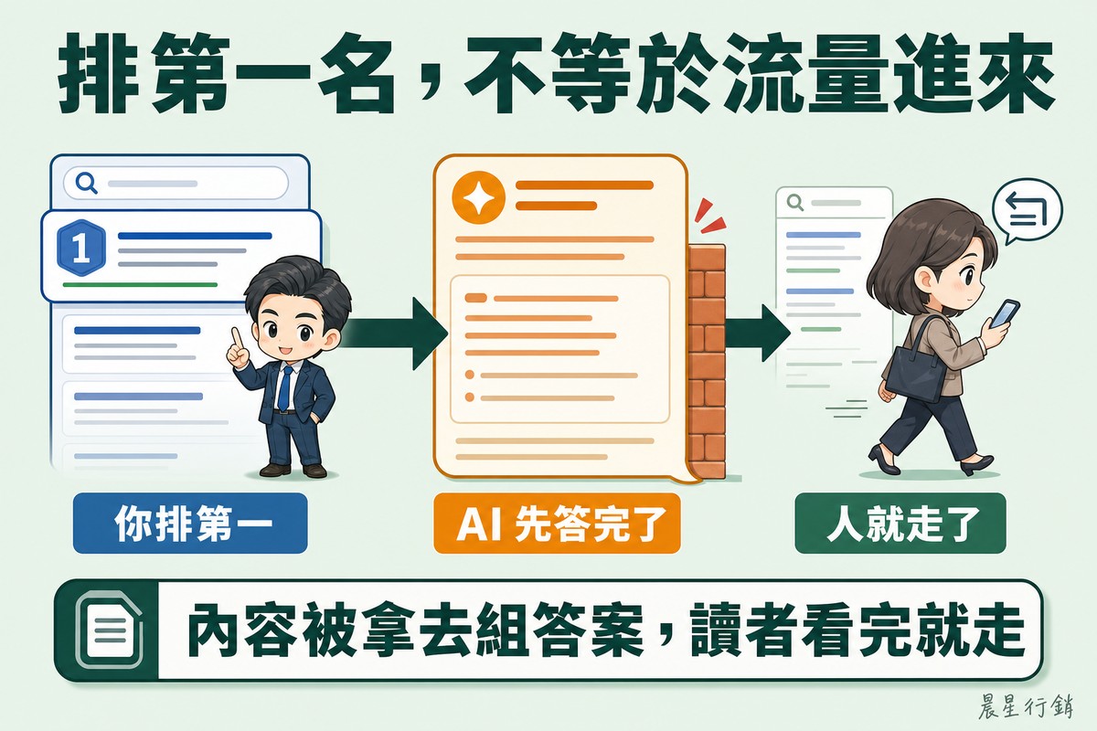 左邊是搜尋結果第一名的卡片,中間一面磚牆擋住箭頭、牆前是AI摘要面板,右邊使用者已經轉身低頭滑手機走開。