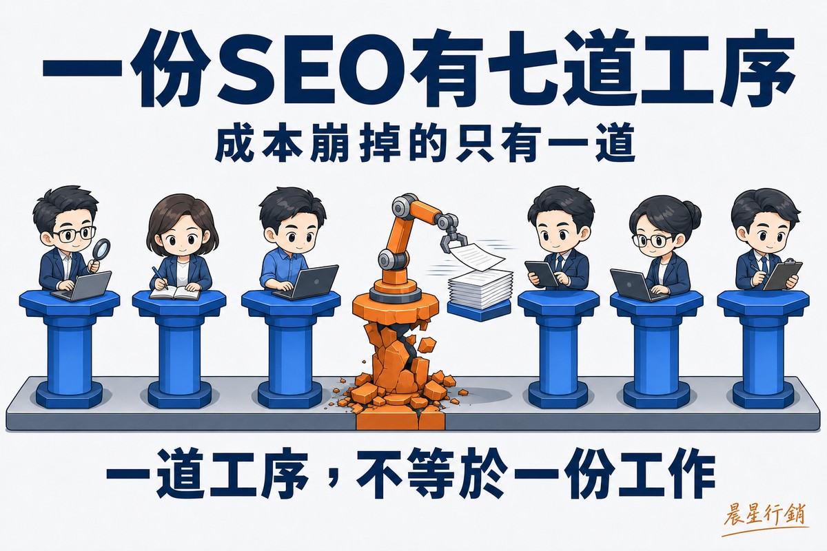 解說圖:一排七個相同的工作站,六個是藍色、站得直挺,旁邊有Q版上班族在忙;第四個工作站是橘色、支柱已經垮平,改由一隻機械手臂瞬間吐出一張張空白頁面。上方大字「一份SEO有七道工序」,副標「成本崩掉的只有一道」,底部「一道工序,不等於一份工作」。