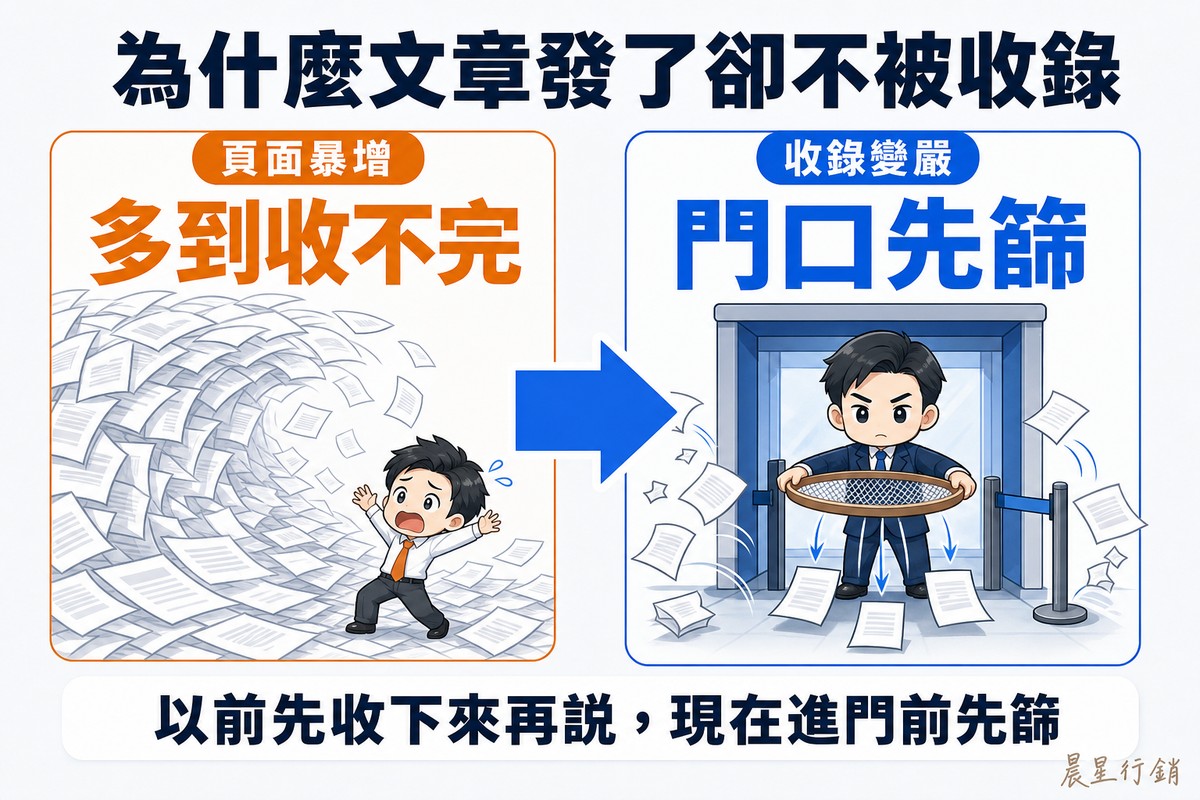 解說圖:左側橘色區塊畫著一道由空白頁面組成的巨浪湧進來,浪腳下的小人被淹得睜大眼睛,標「頁面暴增/多到收不完」;一支粗箭頭指向右側藍色區塊,那裡有一位擬人化的Q版守門員橫拿著篩網擋在門口,只有兩三張頁面穿過網目,其餘全被彈開,標「收錄變嚴/門口先篩」。